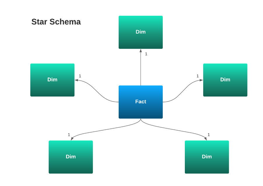 Star Schema visualisation